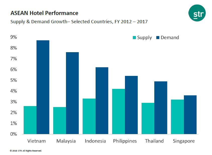 ASEAN Hotels Performance 2
