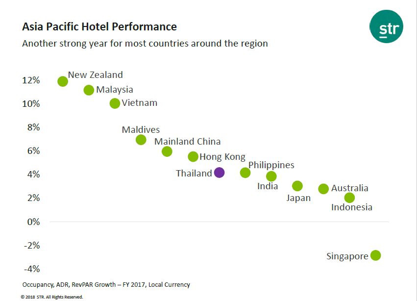 Asia Pacific Hotels Performance