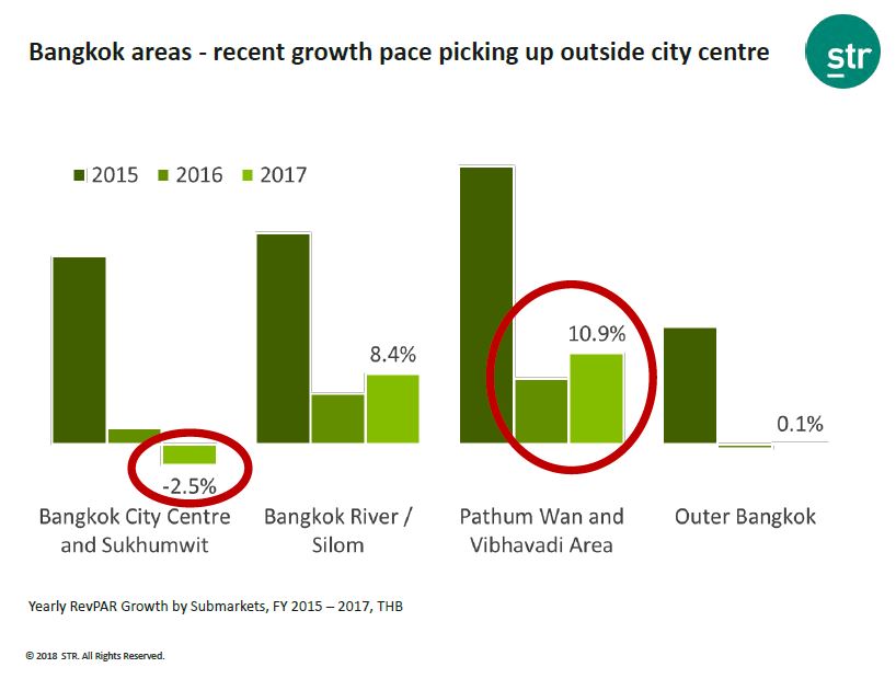 Bangkok Hotels - Growth per Area