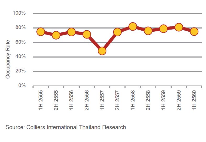 Bangkok-Hotels-Occupancy-Rate-by-Year