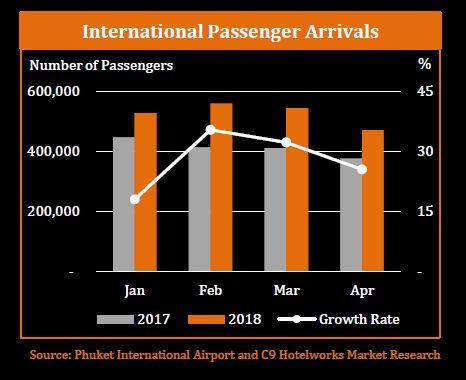 Phuket International Airport Arrivals Stats