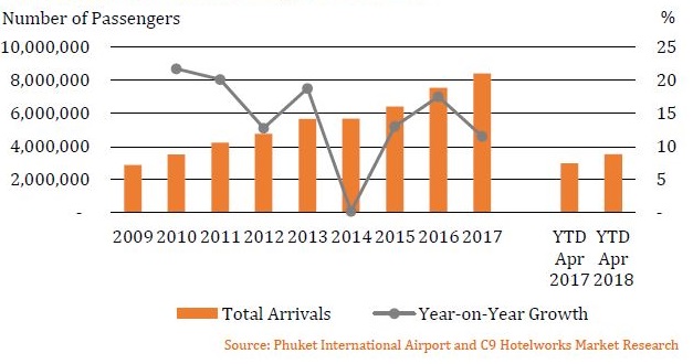 Phuket International Arrivals Stats
